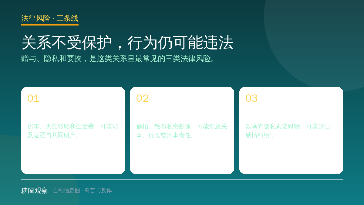 结构图：包养关系中的赠与纠纷、隐私传播和敲诈勒索三类法律风险