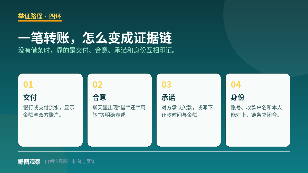 结构图：无借条借款的交付、合意、还款承诺和身份对应四段证据链