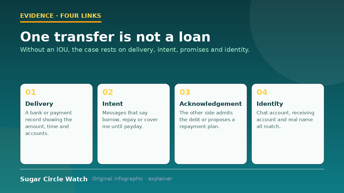 Diagram: delivery, intent, acknowledgement and identity form the evidence chain for an informal loan
