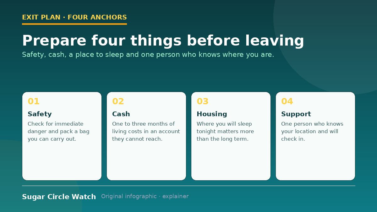 Diagram: safety, emergency cash, housing and one trusted supporter as the four anchors of an exit plan