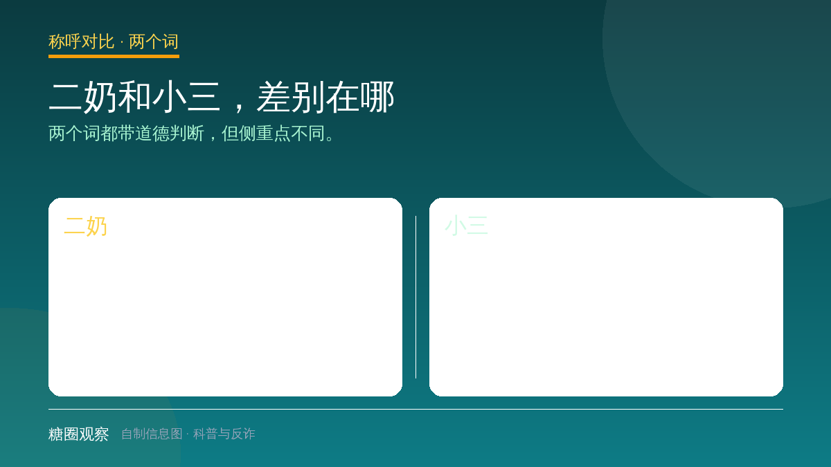 对比图：二奶强调长期经济供养，小三强调介入婚姻关系