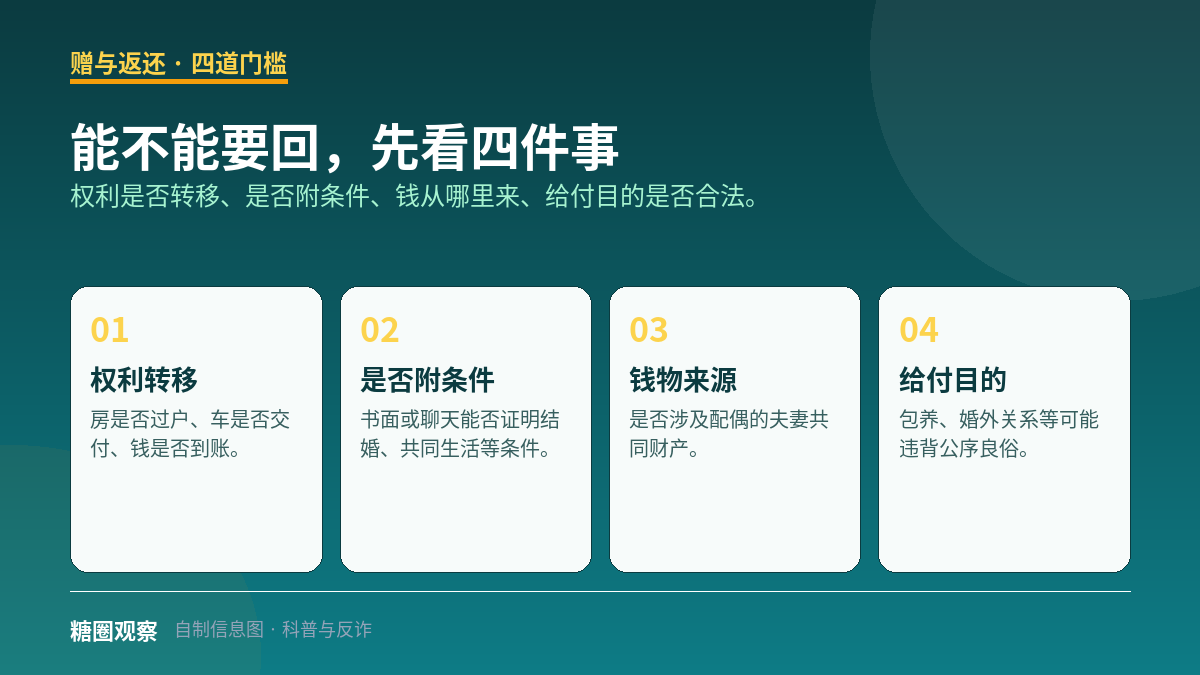 结构图：判断分手后赠与能否返还需看权利转移、附条件、钱物来源和给付目的