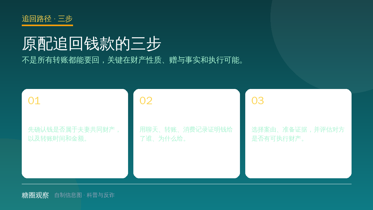 结构图：原配追回钱款需证明共同财产、赠与关系，再起诉与执行