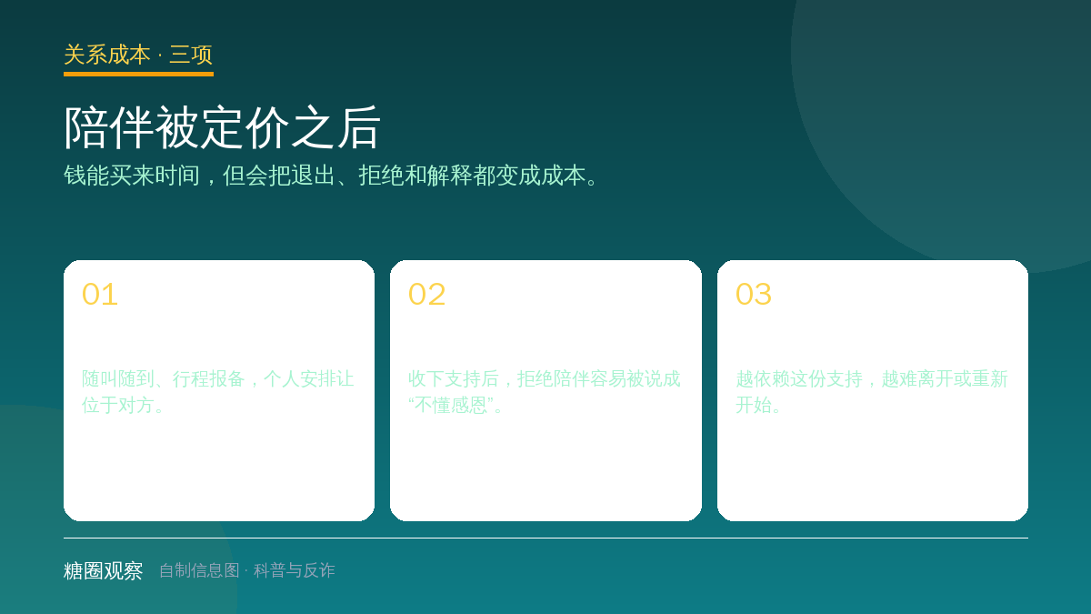 结构图：陪伴被定价后，时间被买断、情绪被定价和选择权缩小