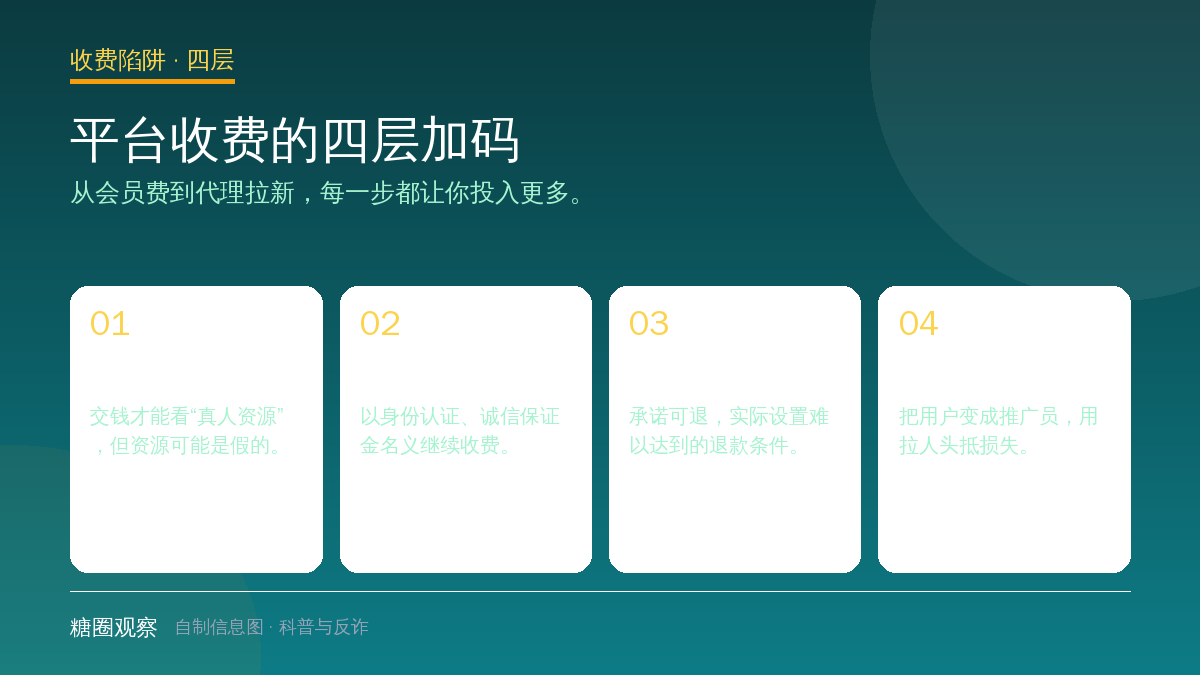 结构图：糖爹平台会员费、认证费、保证金和代理拉新四层收费
