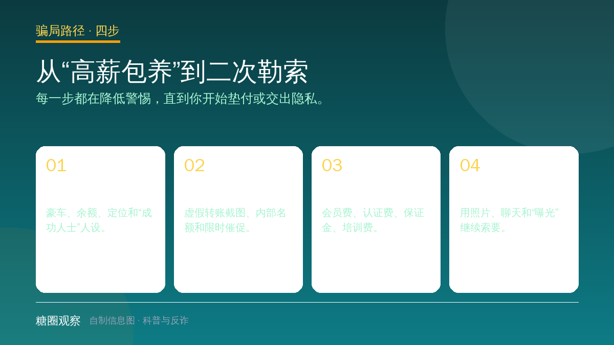 结构图：糖宝骗局从伪造身份、制造确定感、先收费到隐私勒索的四步路径