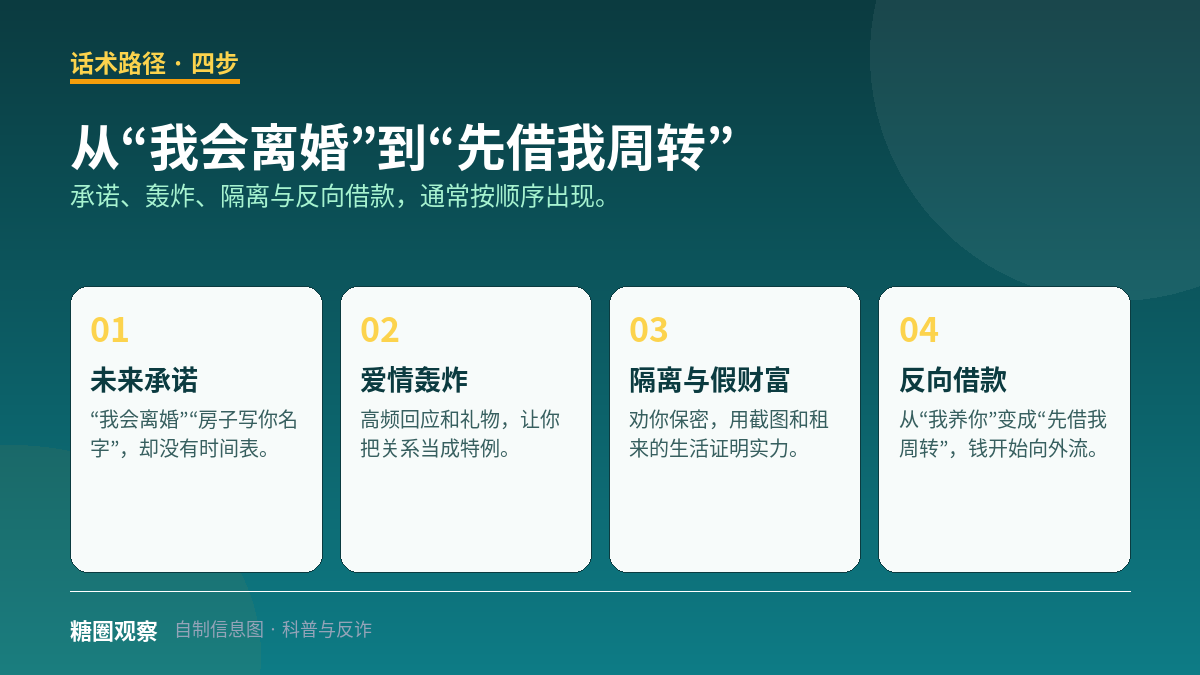 结构图：糖爹话术从未来承诺、爱情轰炸、隔离假财富到反向借款的四步路径