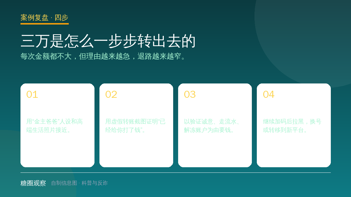 结构图：糖爹骗局案例中搭话、晒余额、垫付和消失四个步骤
