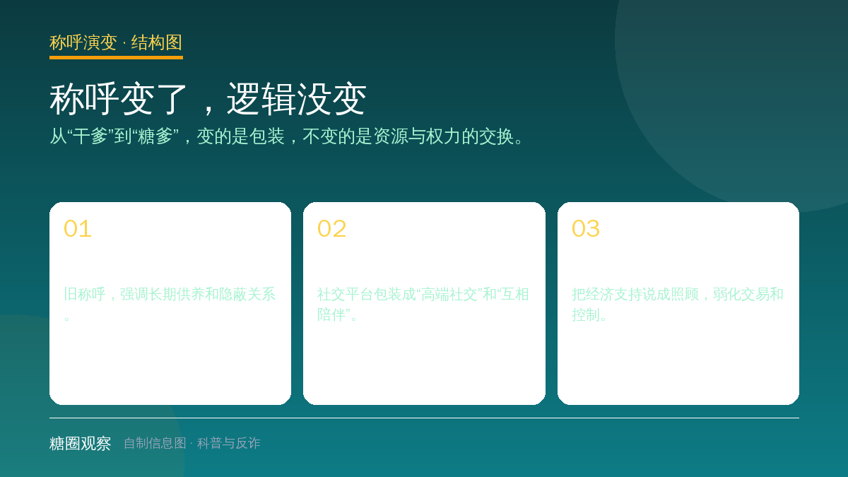 结构图：从干爹、二奶到糖爹、糖宝，再到金主与供养者的称呼演变