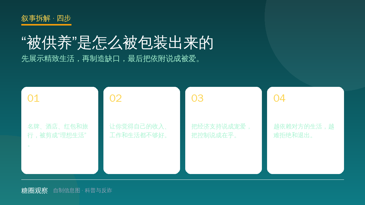 结构图：精致内容、制造缺口、美化依附和选择权流失四步