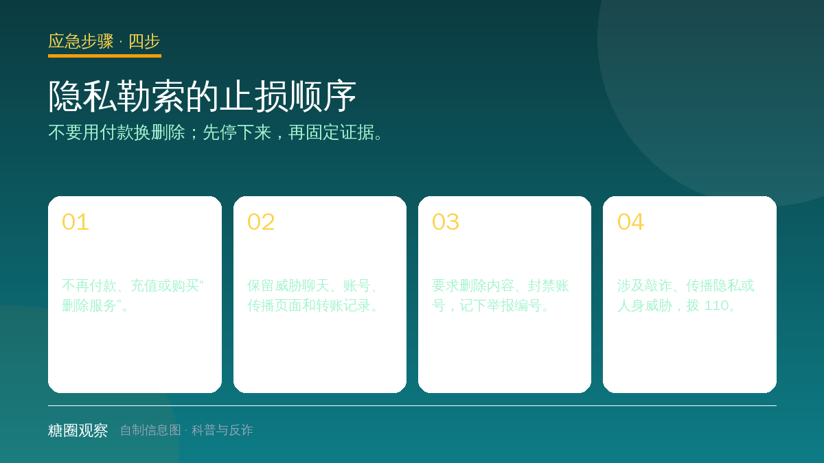 结构图：隐私勒索后停止转账、保存证据、平台举报和报警四步